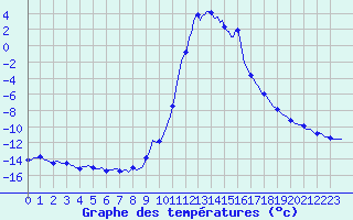 Courbe de tempratures pour Selonnet (04)