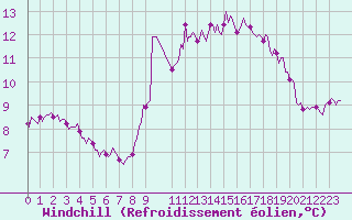 Courbe du refroidissement olien pour Saint-Georges-d