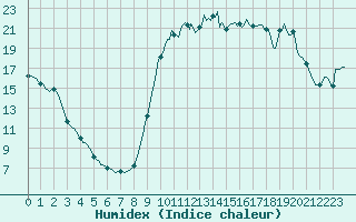 Courbe de l'humidex pour Die (26)