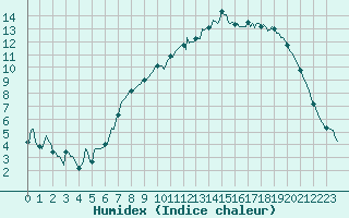 Courbe de l'humidex pour Kernascleden (56)