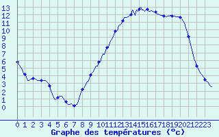 Courbe de tempratures pour Auffargis (78)