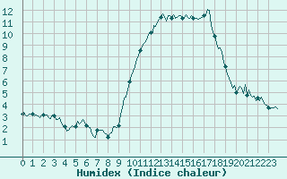 Courbe de l'humidex pour Estoher (66)