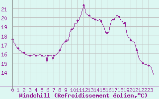 Courbe du refroidissement olien pour Lhospitalet (46)