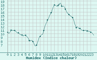 Courbe de l'humidex pour Hestrud (59)