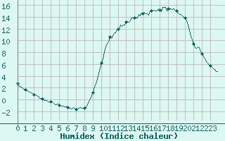 Courbe de l'humidex pour Saint-Philbert-de-Grand-Lieu (44)