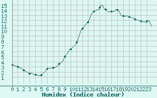 Courbe de l'humidex pour Connerr (72)