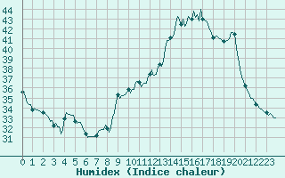 Courbe de l'humidex pour Perpignan Moulin  Vent (66)
