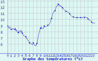 Courbe de tempratures pour Estoher (66)