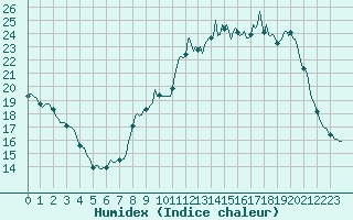 Courbe de l'humidex pour Leign-les-Bois (86)