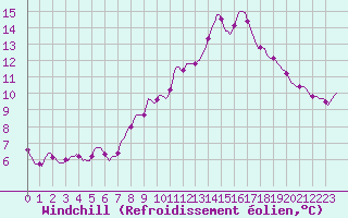 Courbe du refroidissement olien pour Gap-Sud (05)