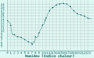 Courbe de l'humidex pour Orschwiller (67)