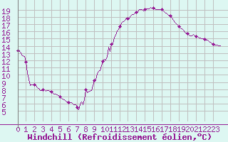 Courbe du refroidissement olien pour Orschwiller (67)