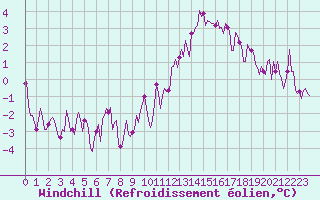 Courbe du refroidissement olien pour Beaucroissant (38)