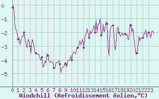 Courbe du refroidissement olien pour Bonnecombe - Les Salces (48)