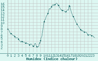 Courbe de l'humidex pour Preonzo (Sw)