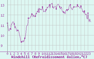 Courbe du refroidissement olien pour Saint-Martial-de-Vitaterne (17)