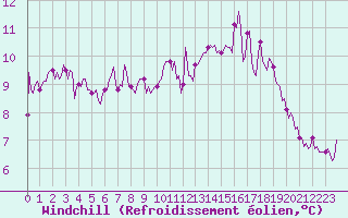 Courbe du refroidissement olien pour Muirancourt (60)