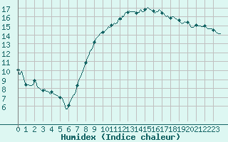 Courbe de l'humidex pour Sallles d'Aude (11)