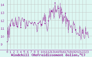 Courbe du refroidissement olien pour Trgueux (22)