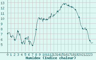 Courbe de l'humidex pour Beaumont du Ventoux (Mont Serein - Accueil) (84)
