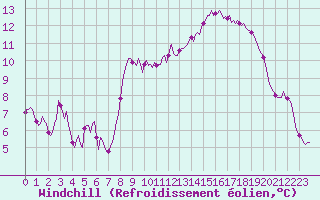 Courbe du refroidissement olien pour Beaumont du Ventoux (Mont Serein - Accueil) (84)