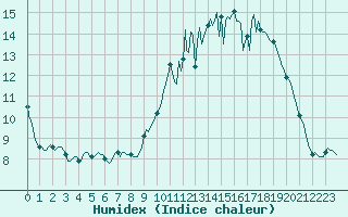 Courbe de l'humidex pour Blus (40)