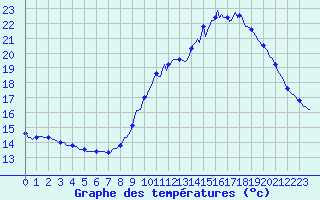 Courbe de tempratures pour Le Luc (83)