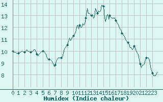 Courbe de l'humidex pour Aniane (34)