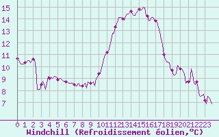 Courbe du refroidissement olien pour Als (30)