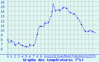 Courbe de tempratures pour Grimentz (Sw)