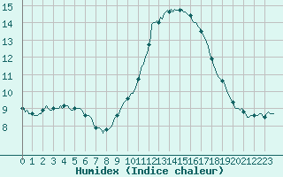 Courbe de l'humidex pour Mouilleron-le-Captif (85)