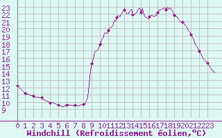 Courbe du refroidissement olien pour Pinsot (38)