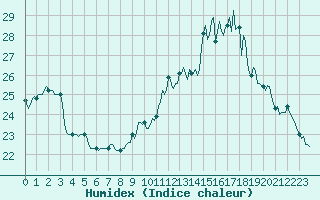 Courbe de l'humidex pour Saint-Georges-d'Oleron (17)