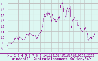 Courbe du refroidissement olien pour Aniane (34)