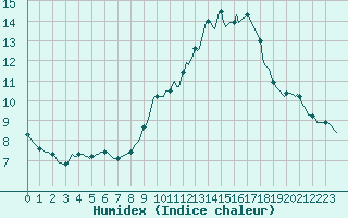 Courbe de l'humidex pour Sorgues (84)