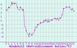 Courbe du refroidissement olien pour Baraque Fraiture (Be)