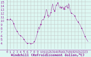 Courbe du refroidissement olien pour Connerr (72)