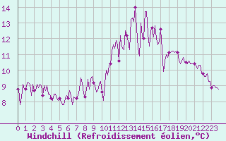 Courbe du refroidissement olien pour Castres-Nord (81)