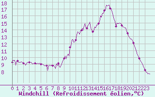 Courbe du refroidissement olien pour Baye (51)