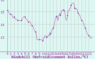 Courbe du refroidissement olien pour Auffargis (78)