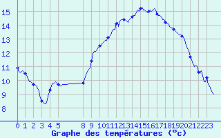 Courbe de tempratures pour Pordic (22)