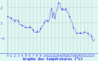 Courbe de tempratures pour Xertigny-Moyenpal (88)