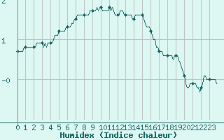 Courbe de l'humidex pour Bois-de-Villers (Be)