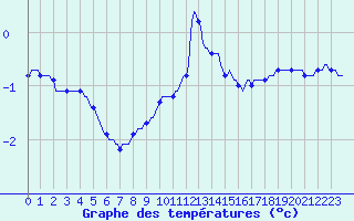 Courbe de tempratures pour Jarnages (23)
