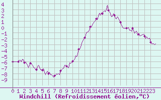 Courbe du refroidissement olien pour Neufchef (57)