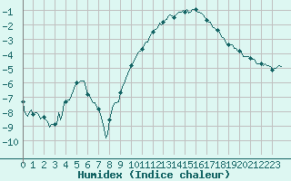 Courbe de l'humidex pour Herhet (Be)