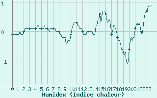 Courbe de l'humidex pour Bois-de-Villers (Be)