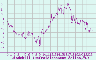 Courbe du refroidissement olien pour Besson - Chassignolles (03)