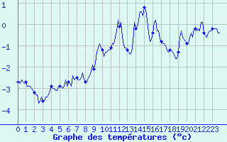 Courbe de tempratures pour Vars - Col de Jaffueil (05)