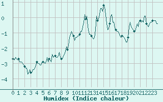 Courbe de l'humidex pour Vars - Col de Jaffueil (05)